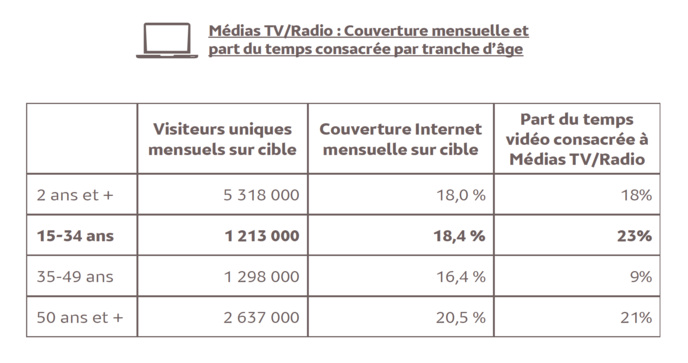 Web : la catégorie "Médias TV/Radio" attire les 15-34 Web : la catégorie "Médias TV/Radio" attire les 15-34