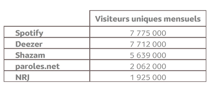 Top 5 des marques de la catégorie "Musique" © Médiamétrie Top 5 des marques de la catégorie "Musique" © Médiamétrie