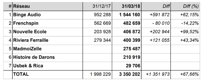 Podtrac : les podcasts les plus écoutés en France Podtrac : les podcasts les plus écoutés en France