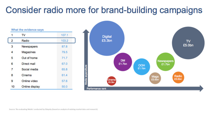 Le potentiel inexploité de la publicité radio Le potentiel inexploité de la publicité radio