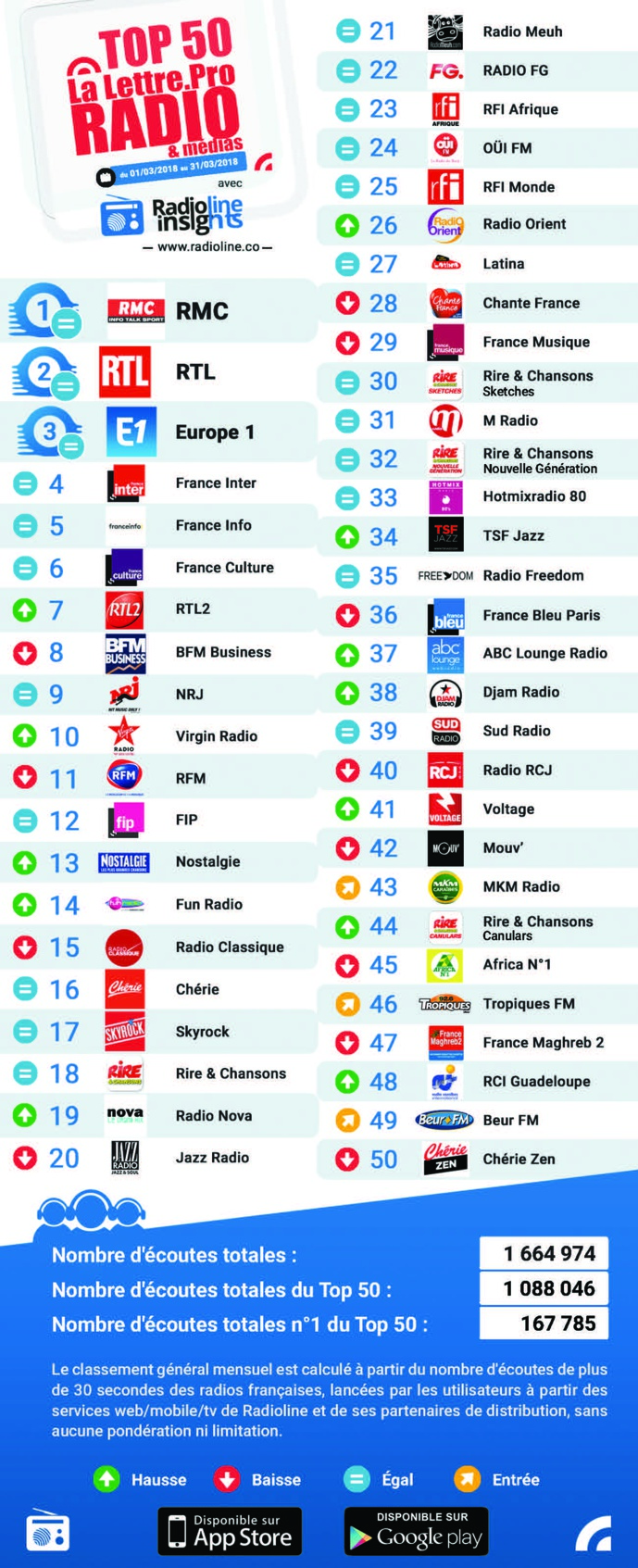 Les 50 radios les plus écoutées sur Radioline Les 50 radios les plus écoutées sur Radioline