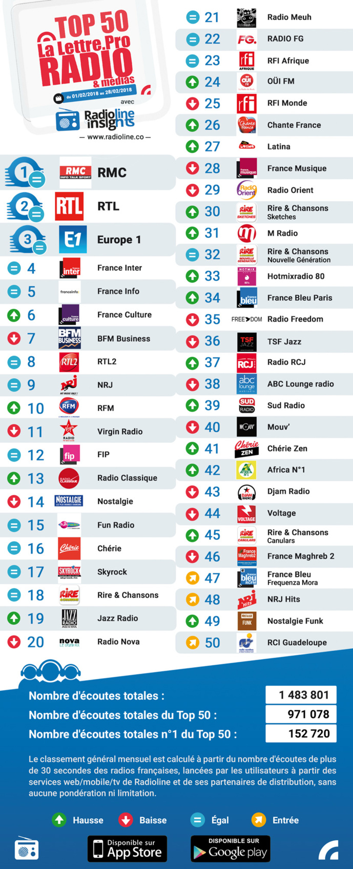Les 50 radios les plus écoutées sur Radioline Les 50 radios les plus écoutées sur Radioline