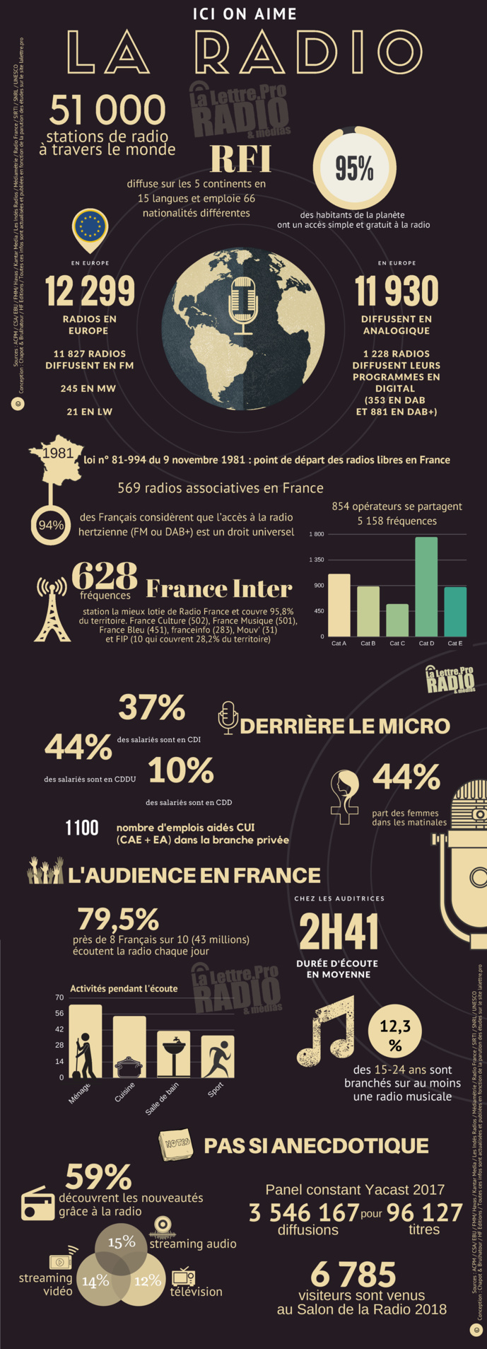 Chiffres clés - La Radio dans le Monde - © La Lettre pro n°100