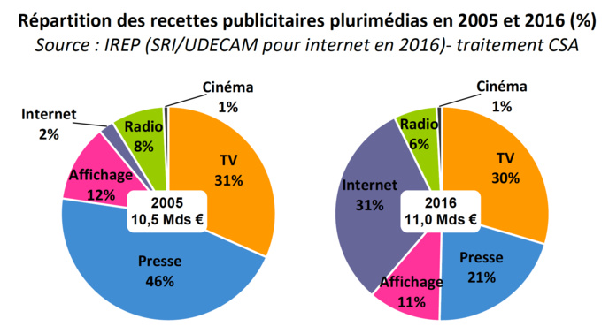 Publicité sur internet : le CSA remet son avis Publicité sur internet : le CSA remet son avis
