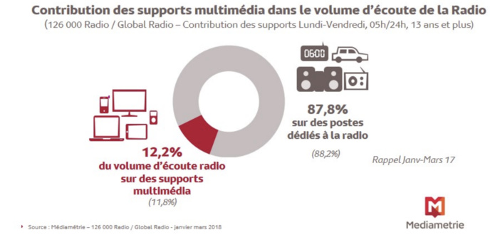 Chaque jour, 6.6 millions de personnes écoutent la radio sur les supports digitaux Chaque jour, 6.6 millions de personnes écoutent la radio sur les supports digitaux