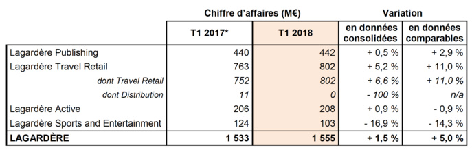 Lagardère Active : un CA "quasiment stable" Lagardère Active : un CA "quasiment stable"