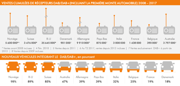 Récepteurs DAB+ : ventes records en 2017 Récepteurs DAB+ : ventes records en 2017