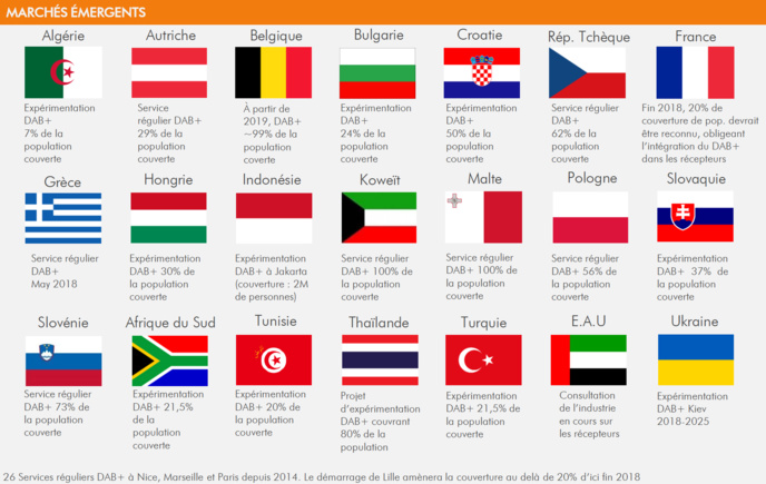 Récepteurs DAB+ : ventes records en 2017 Récepteurs DAB+ : ventes records en 2017