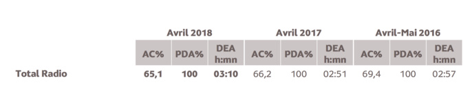 L’audience de la radio à Mayotte L’audience de la radio à Mayotte