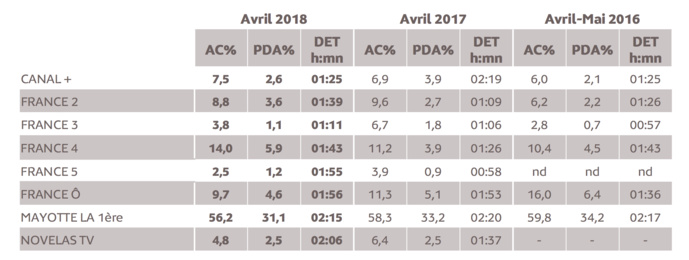 L’audience de la radio à Mayotte L’audience de la radio à Mayotte