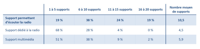 Base : individus de 13 ans et plus équipés d’au moins un support permettant de recevoir la radio Base : individus de 13 ans et plus équipés d’au moins un support permettant de recevoir la radio