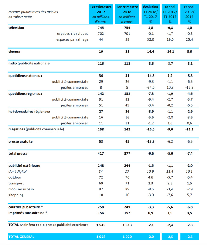 Radio : marché publicitaire en baisse au 1er trimestre Radio : marché publicitaire en baisse au 1er trimestre