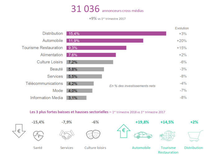 Radio : marché publicitaire en baisse au 1er trimestre Radio : marché publicitaire en baisse au 1er trimestre