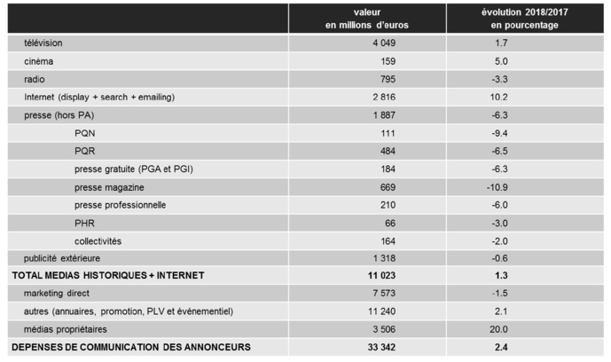 Radio : marché publicitaire en baisse au 1er trimestre Radio : marché publicitaire en baisse au 1er trimestre