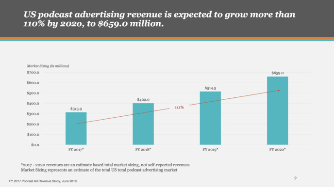 États-Unis : forte croissance du chiffre d'affaires publicitaire des podcasts États-Unis : forte croissance du chiffre d'affaires publicitaire des podcasts