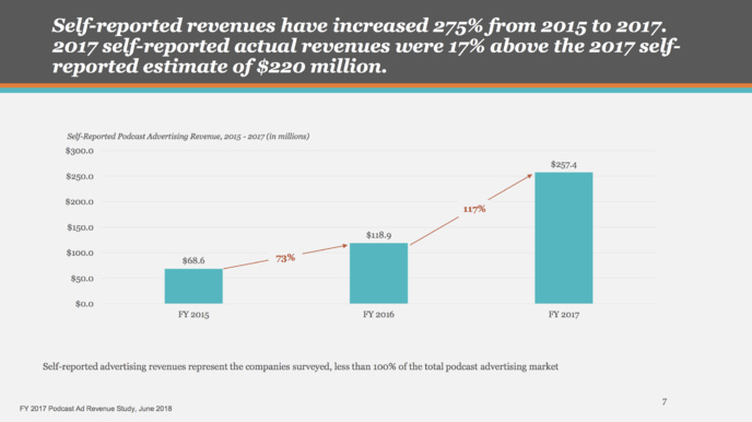 États-Unis : forte croissance du chiffre d'affaires publicitaire des podcasts États-Unis : forte croissance du chiffre d'affaires publicitaire des podcasts