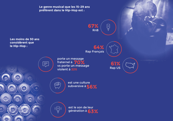 Mouv’ présente le premier baromètre sur le Hip Hop Mouv’ présente le premier baromètre sur le Hip Hop