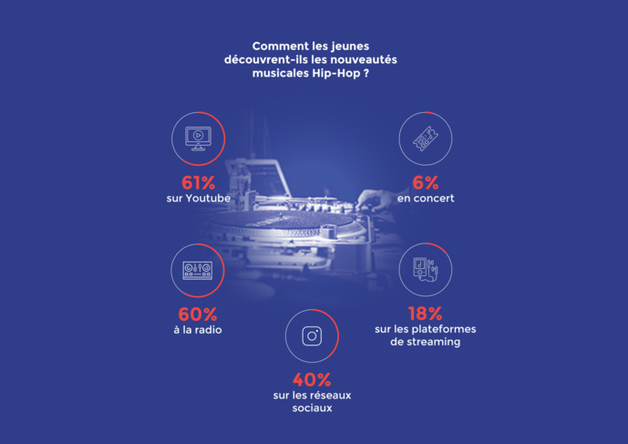 Mouv’ présente le premier baromètre sur le Hip Hop Mouv’ présente le premier baromètre sur le Hip Hop