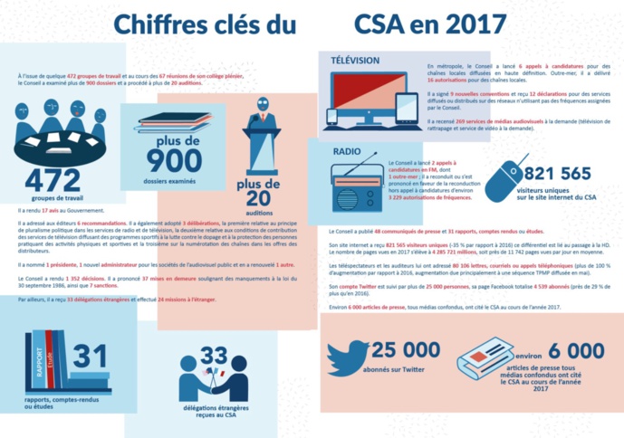 Le CSA publie son rapport annuel 2017