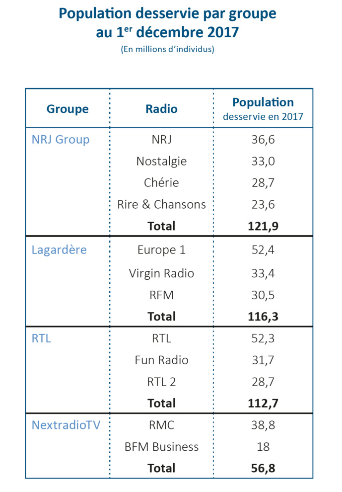 Chiffres fournis par le CSA Chiffres fournis par le CSA