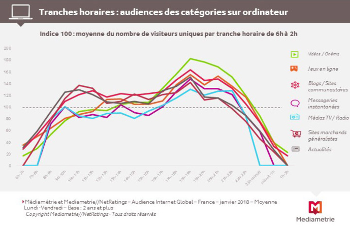 Sur Internet aussi, il y a un Prime Time Sur Internet aussi, il y a un Prime Time