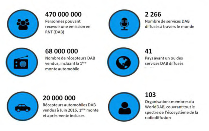 DAB+ : où en est-on en France et dans le monde ? DAB+ : où en est-on en France et dans le monde ?