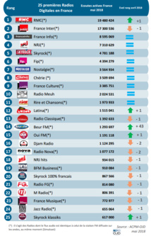 ACPM : les flux digitaux les plus puissants en mai ACPM : les flux digitaux les plus puissants en mai