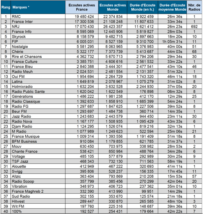 ACPM : les flux digitaux les plus puissants en mai ACPM : les flux digitaux les plus puissants en mai