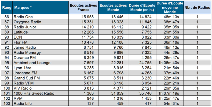 ACPM : les flux digitaux les plus puissants en mai ACPM : les flux digitaux les plus puissants en mai