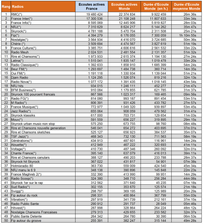 ACPM : les flux digitaux les plus puissants en mai ACPM : les flux digitaux les plus puissants en mai