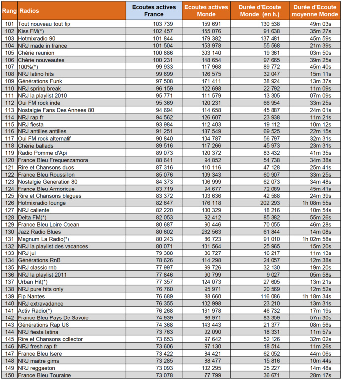 ACPM : les flux digitaux les plus puissants en mai ACPM : les flux digitaux les plus puissants en mai
