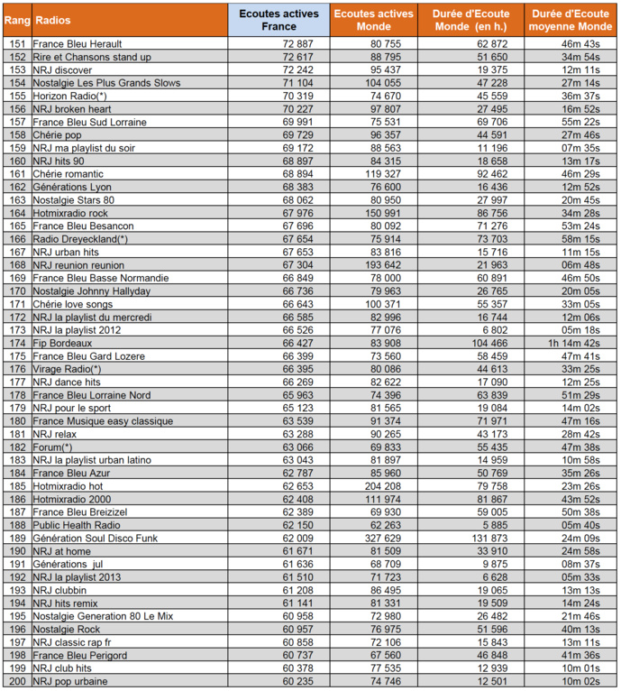 ACPM : les flux digitaux les plus puissants en mai ACPM : les flux digitaux les plus puissants en mai