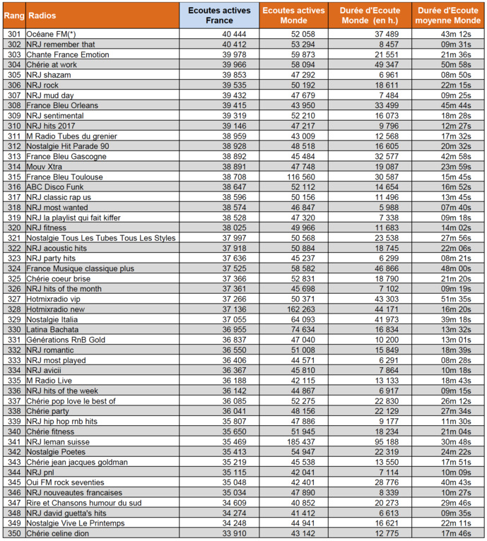 ACPM : les flux digitaux les plus puissants en mai ACPM : les flux digitaux les plus puissants en mai