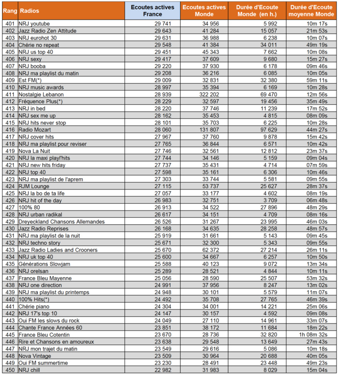 ACPM : les flux digitaux les plus puissants en mai ACPM : les flux digitaux les plus puissants en mai