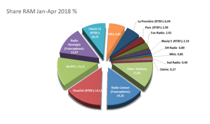 CIM Belgique : les radios les plus écoutées CIM Belgique : les radios les plus écoutées