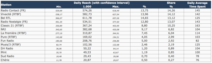 CIM Belgique : les radios les plus écoutées CIM Belgique : les radios les plus écoutées