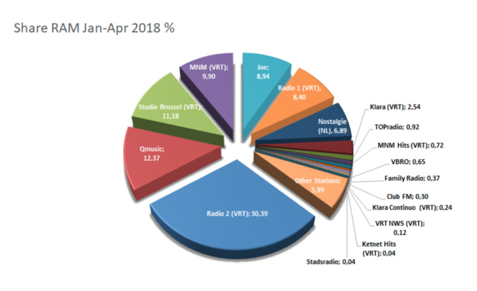 CIM Belgique : les radios les plus écoutées CIM Belgique : les radios les plus écoutées