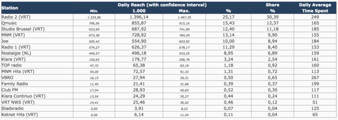 CIM Belgique : les radios les plus écoutées CIM Belgique : les radios les plus écoutées