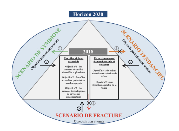 Avenir de l'audiovisuel : le CSA veut "construire le meilleur" Avenir de l'audiovisuel : le CSA veut "construire le meilleur"