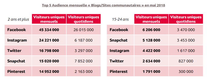26 minutes par jour sur les réseaux sociaux depuis le mobile 26 minutes par jour sur les réseaux sociaux depuis le mobile