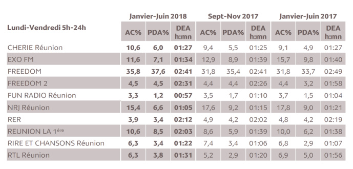 Source : Médiamétrie – Métridom – Janvier-Juin 2018 - 13 ans et plus - Copyright Médiamétrie - Tous droits réservés