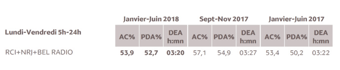 Source : Médiamétrie – Métridom – Janvier-Juin 2018 - 13 ans et plus - Copyright Médiamétrie - Tous droits réservés