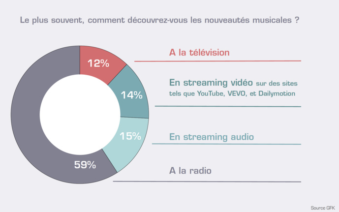 La radio reste un prescripteur majeur pour les nouveautés musicales La radio reste un prescripteur majeur pour les nouveautés musicales