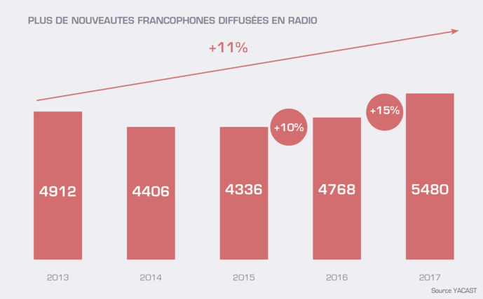 La radio reste un prescripteur majeur pour les nouveautés musicales La radio reste un prescripteur majeur pour les nouveautés musicales