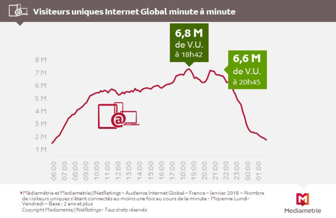 Sur Internet aussi, il y a un Prime Time Sur Internet aussi, il y a un Prime Time