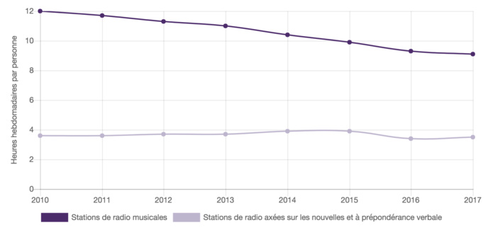 Le temps consacré à l’écoute de stations de radio musicales est en baisse - Sources : Estimations du CRTC (cahier d’écoute automnal de Numeris, données recueillies par le CRTC)