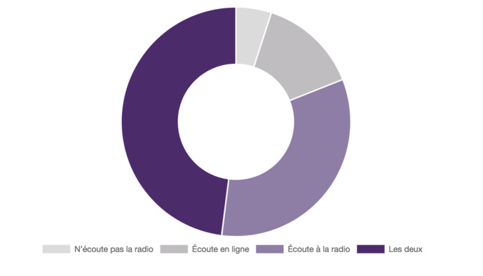 La plupart des Canadiens écoutent de la musique à la radio et en ligne - Source : EKOS (2018) La plupart des Canadiens écoutent de la musique à la radio et en ligne - Source : EKOS (2018)