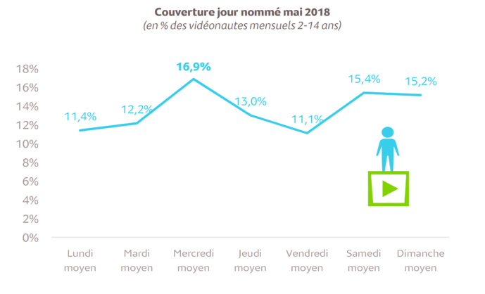Les enfants consacrent 2h26 chaque mois aux vidéos Les enfants consacrent 2h26 chaque mois aux vidéos