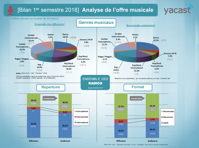 Programmation musicale : Yacast fait le bilan du 1er semestre Programmation musicale : Yacast fait le bilan du 1er semestre