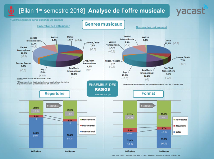 Programmation musicale : Yacast fait le bilan du 1er semestre 